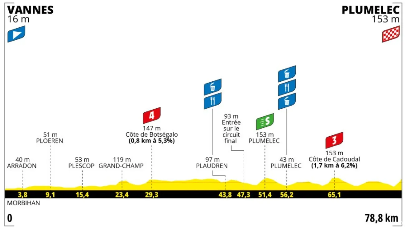 Tour de France Femmes 2025 Etappe 1