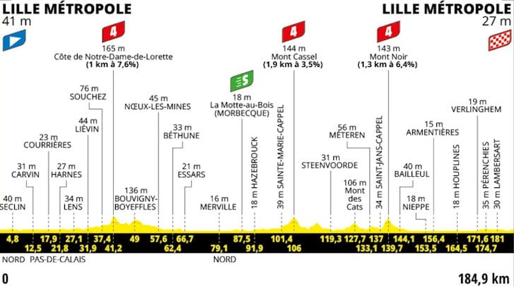 Tour de France 2025 Etappe 1