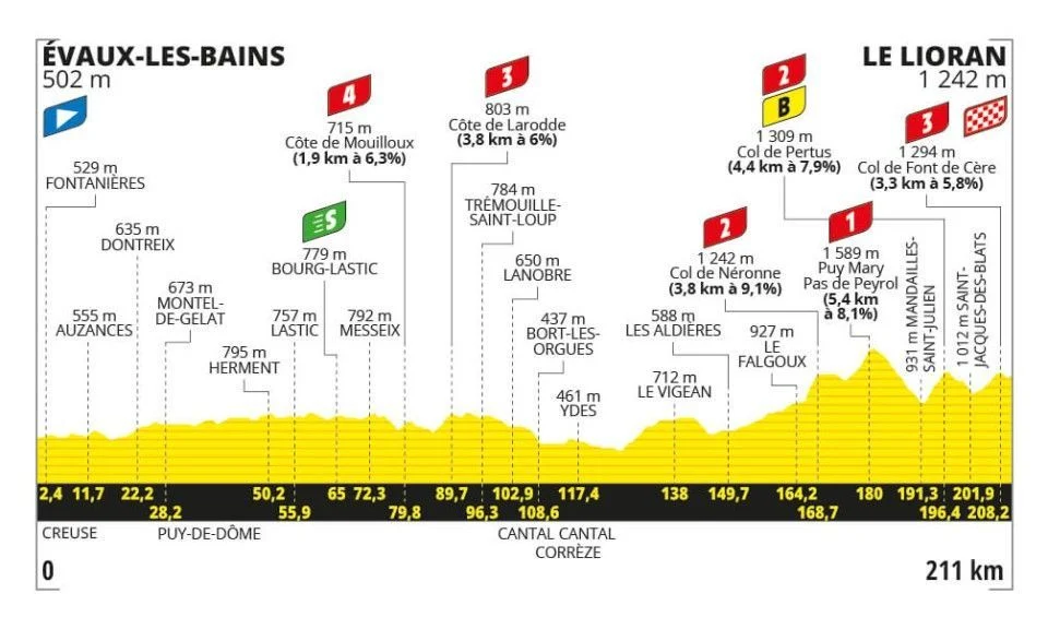 Tour de France 2024 Etappe 11