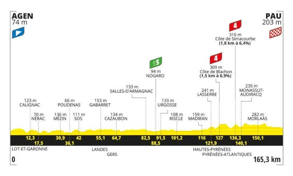 Tour de France 2024 Etappe 13