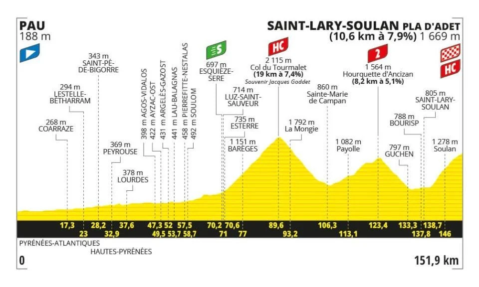 Tour de France 2024 Etappe 14
