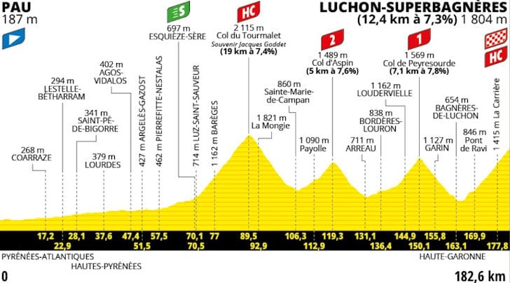 Tour de France 2025 Etappe 14