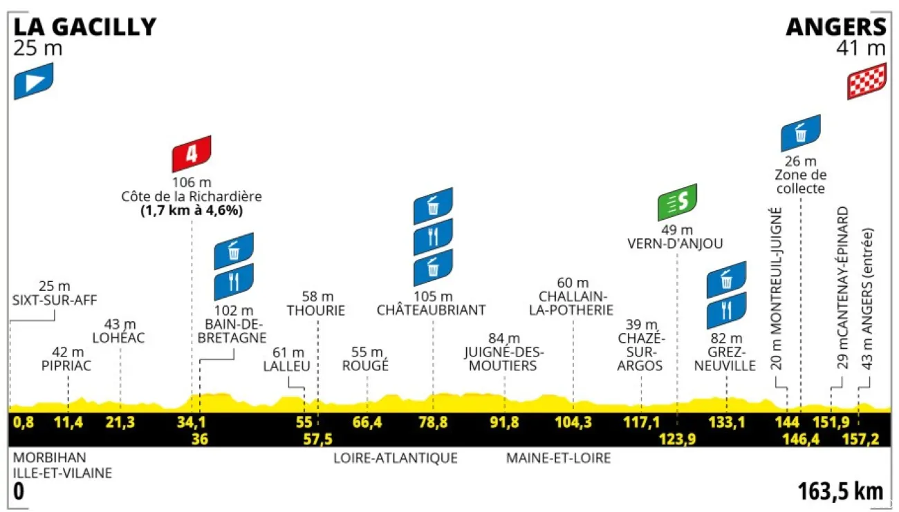 Tour de France Femmes 2025 Etappe 3