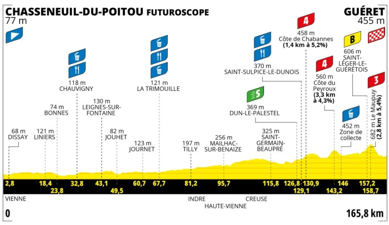 Tour de France Femmes 2025 Etappe 5