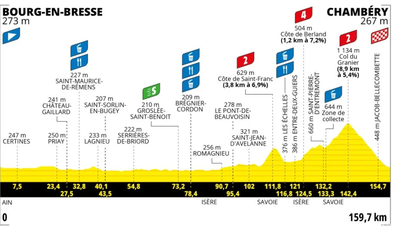 Tour de France Femmes 2025 Etappe 7