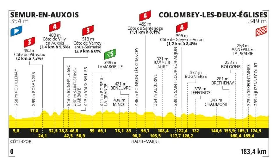 Tour de France 2024 Etappe 8