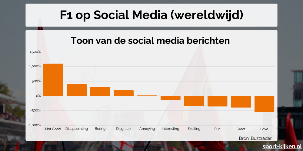 Grafiek van de negatiever worden de toon in F1-gerelateerde berichten op Social Media.