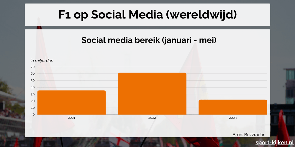 Grafiek interesse F1 op social media wereldwijd