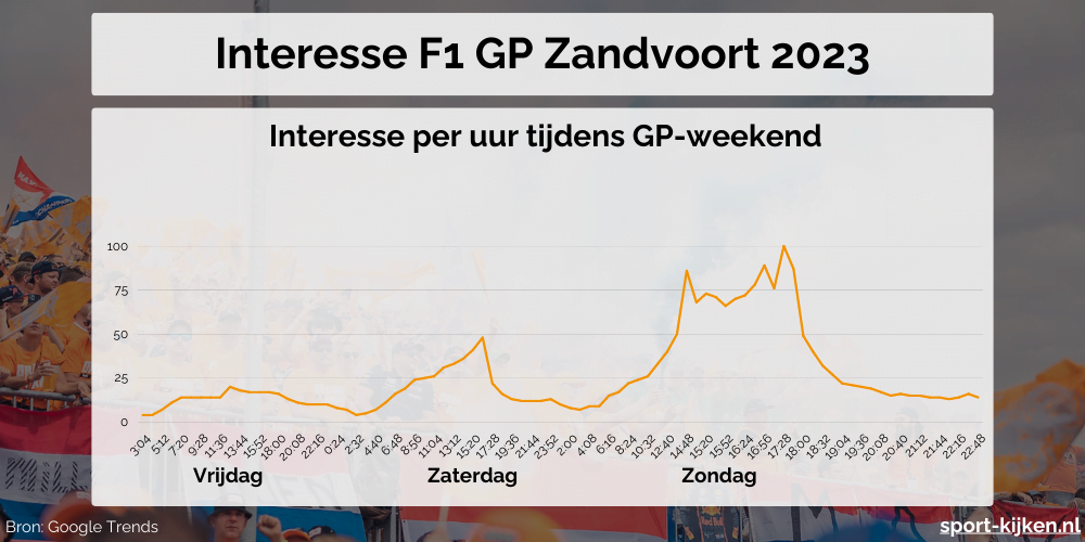GP Zandvoort interesse 2023