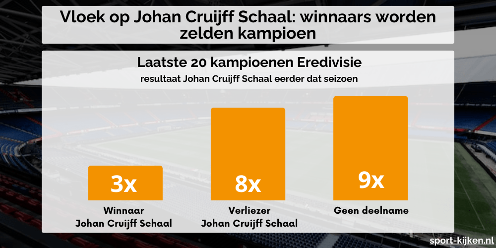 De vloek van de Johan Cruijff Schaal winnaars worden zelden kampioen Sport kijken De vloek van de Johan Cruijff Schaal winnaars worden zelden kampioen Sport kijken