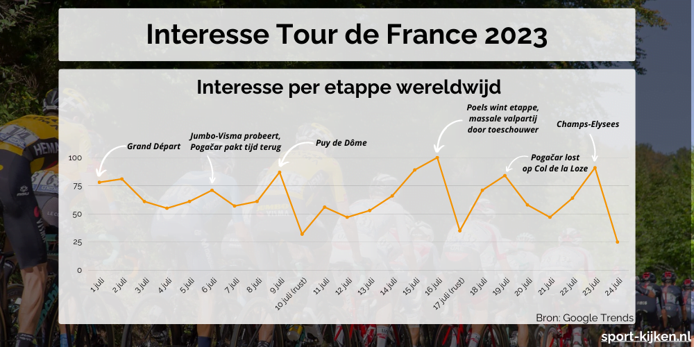 Tour de France populariteit per etappe