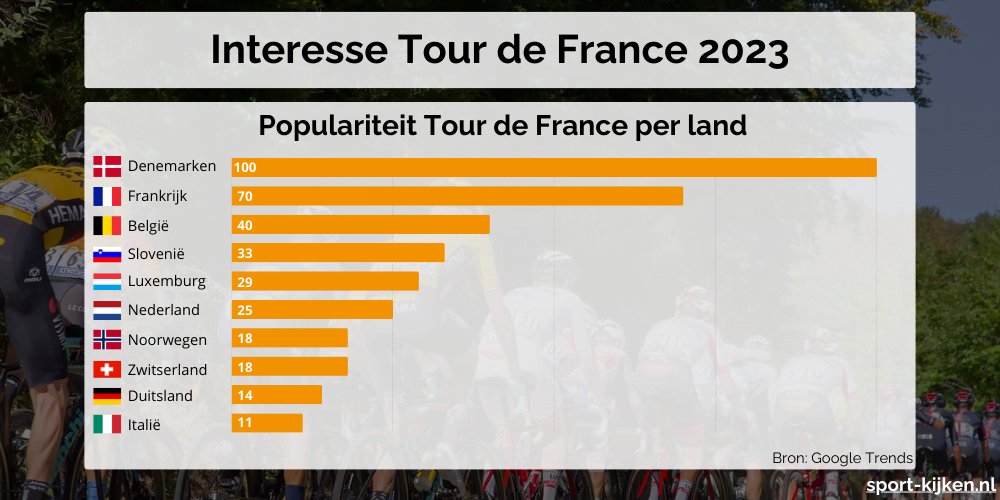 Tour de France populariteit per land
