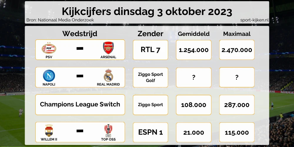 Kijkcijfers Champions League vs. Keuken Kampioen Divisie
