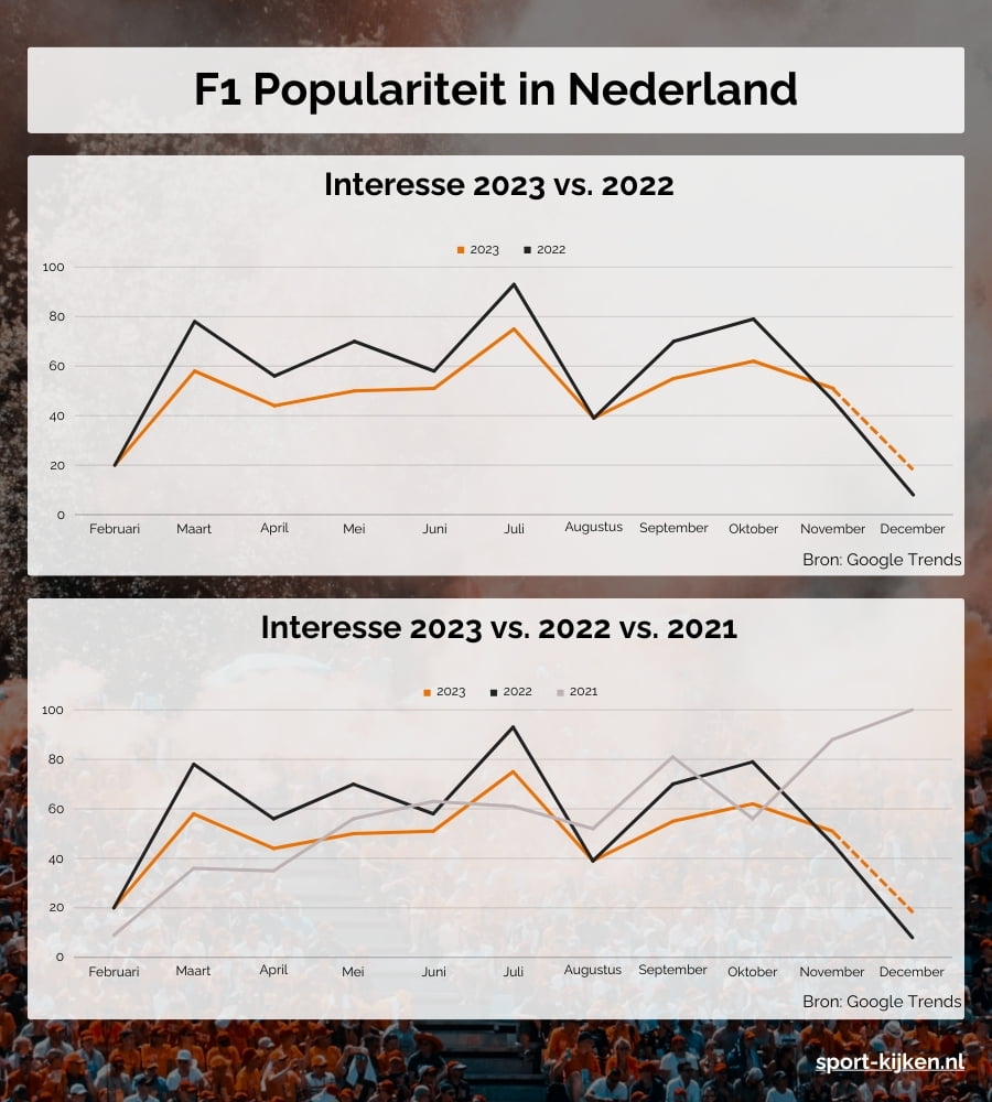Interesse F1 in Nederland 2023 vergeleken met 2022 en 2021